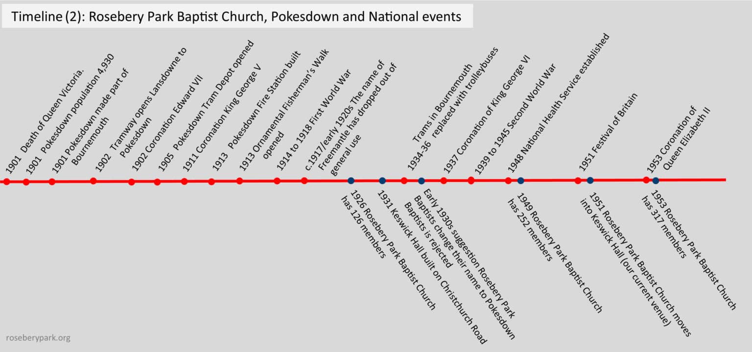 A timeline showing events in the history of Rosebery Park Baptist Church, Pokesdown and nationally, in-between 1901 and 1953. There is a plain text version of this as a PDF file in link below image.