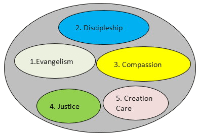 the purpose of church diagram