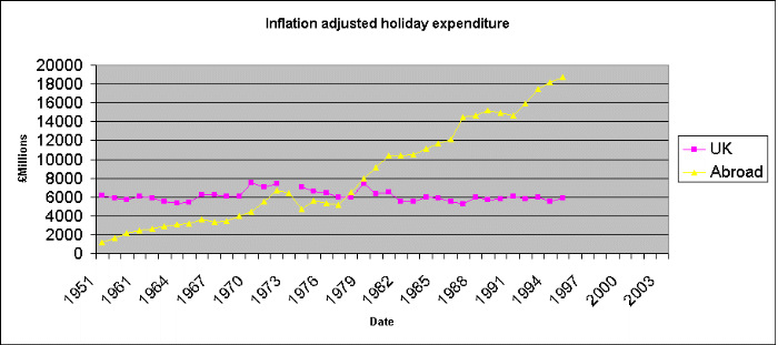 chart showing UK holiday makers increasing the amount they spend abroad from 1951 onwards