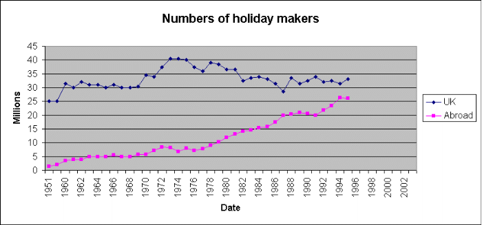 chart showing number of holiday makers from UK going abroad increasing from 1951 onwards