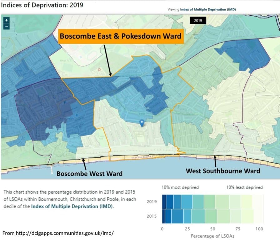 Map showing the boundaries of wards Boscombe West, Boscombe East and Pokesdown, and West Southbourne, and colour coded showing areas of greater deprivation in increasingly darker shades of blue.