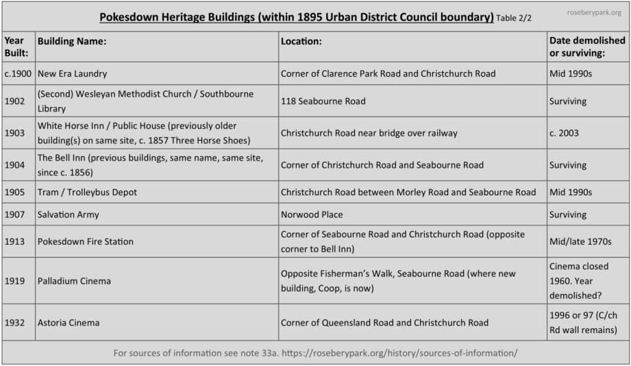 second table listing historical buildings in Pokesdown