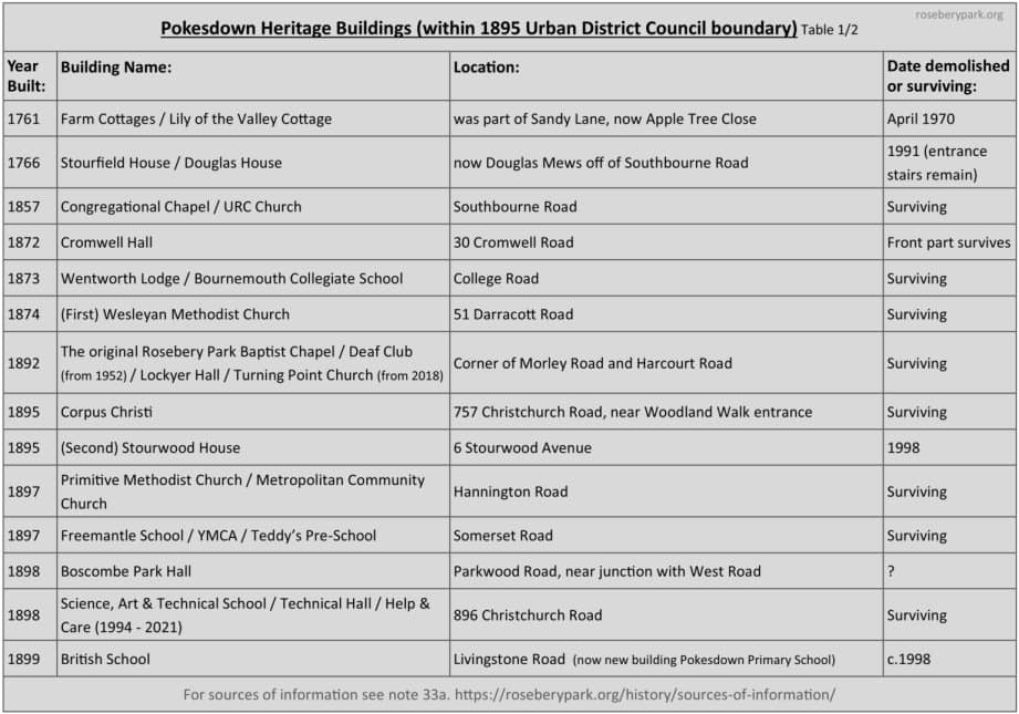 first table listing historical buildings in Pokesdown