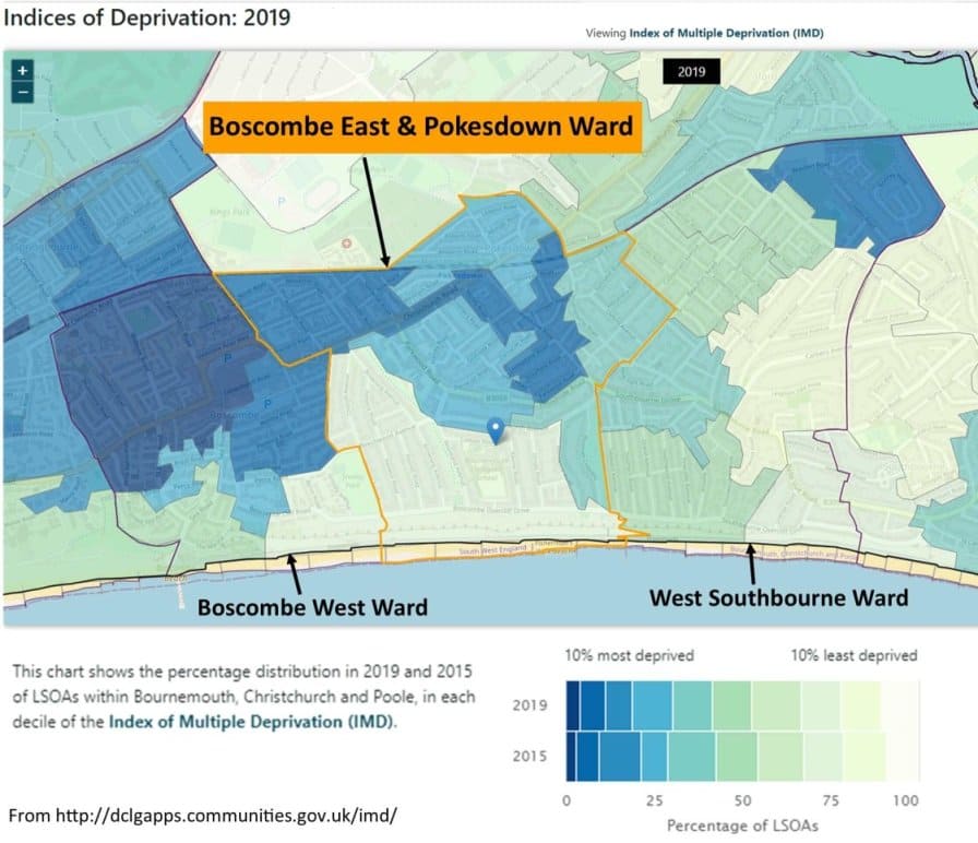 Map showing the boundaries of wards Boscombe West, Boscombe East and Pokesdown, and West Southbourne, and colour coded showing areas of greater deprivation in increasingly darker shades of blue.